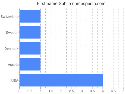 Given name Sabije