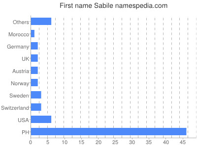 Given name Sabile