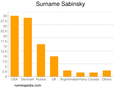 Surname Sabinsky
