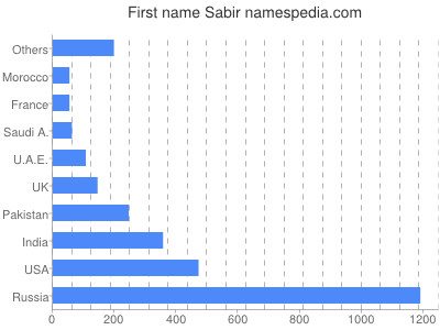 Given name Sabir