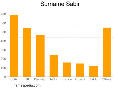 Surname Sabir