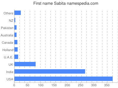 Given name Sabita