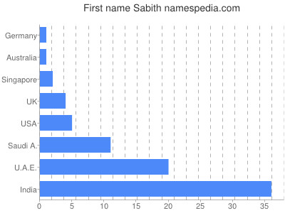Given name Sabith