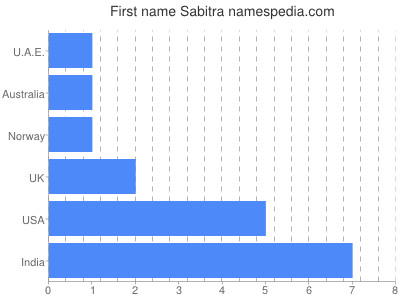 Given name Sabitra