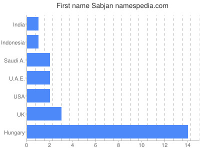 Given name Sabjan