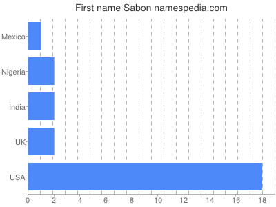 Given name Sabon