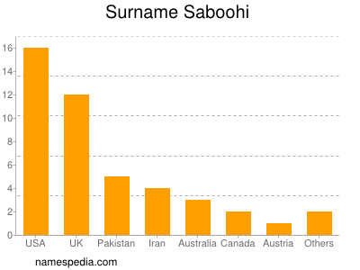Surname Saboohi