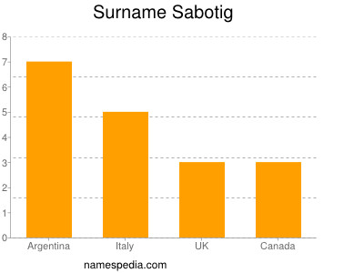 Surname Sabotig