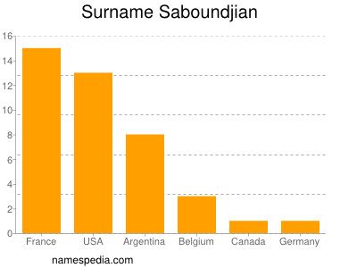 Surname Saboundjian