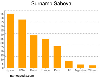 Surname Saboya