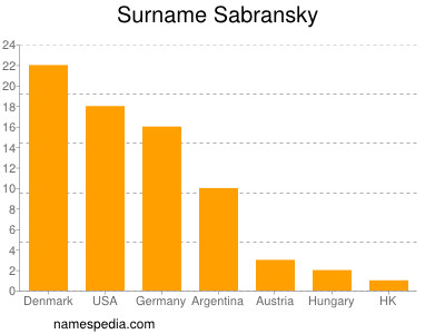Surname Sabransky