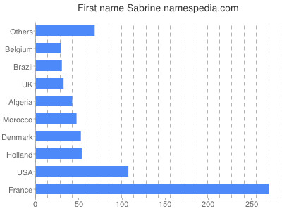 Given name Sabrine