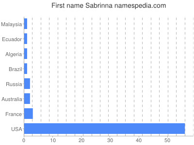 Given name Sabrinna