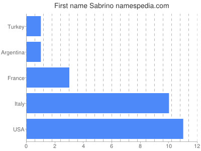 Given name Sabrino