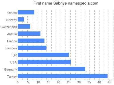 Given name Sabriye