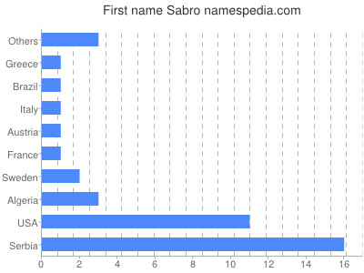 Given name Sabro