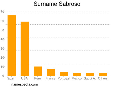 Surname Sabroso