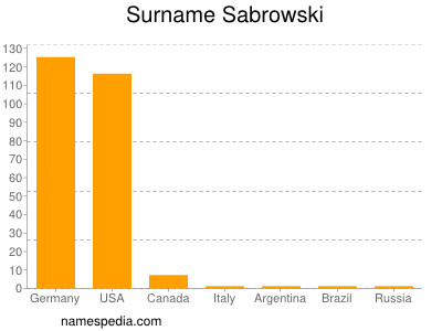 Surname Sabrowski