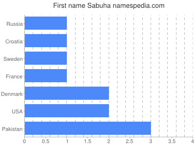 Given name Sabuha