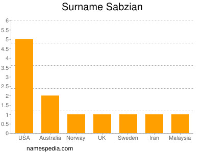 Surname Sabzian