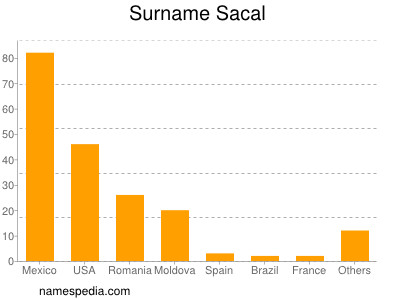 Surname Sacal