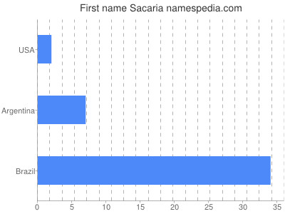 Given name Sacaria