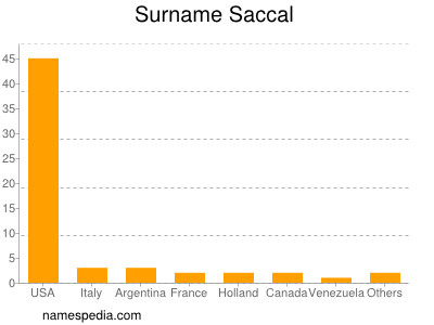 Surname Saccal