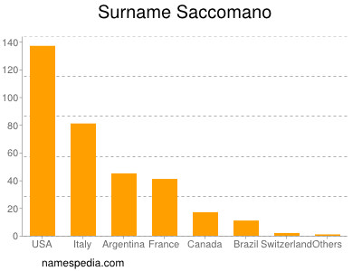 Surname Saccomano