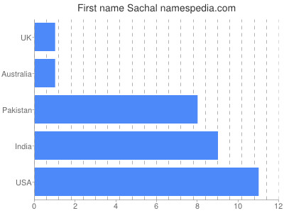 Given name Sachal