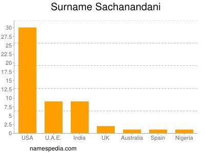 Surname Sachanandani
