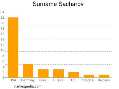 Surname Sacharov