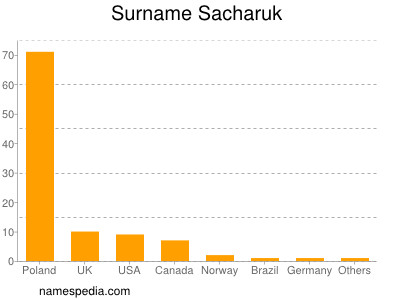 Surname Sacharuk