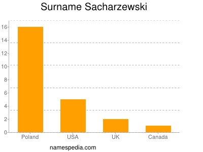 Surname Sacharzewski