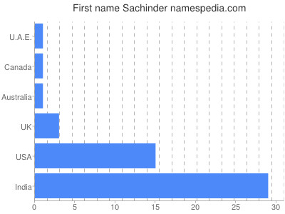 Given name Sachinder