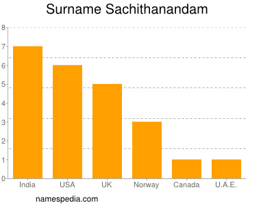 Surname Sachithanandam