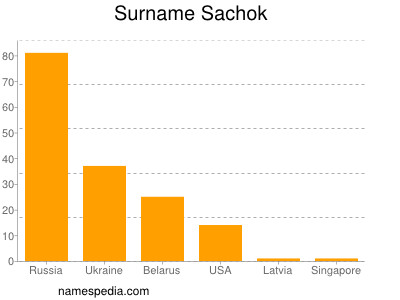 Surname Sachok