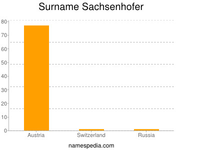 Surname Sachsenhofer