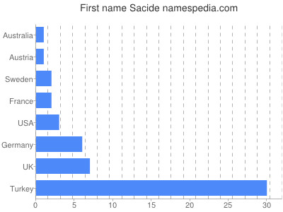 Given name Sacide