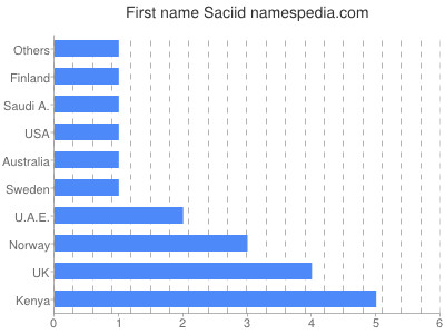 Given name Saciid