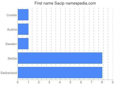 Given name Sacip