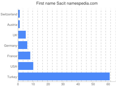 Given name Sacit