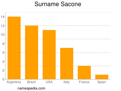 Surname Sacone