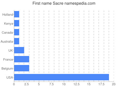 Given name Sacre