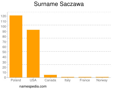 Surname Saczawa