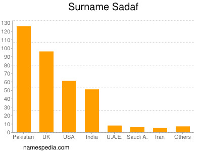 Surname Sadaf