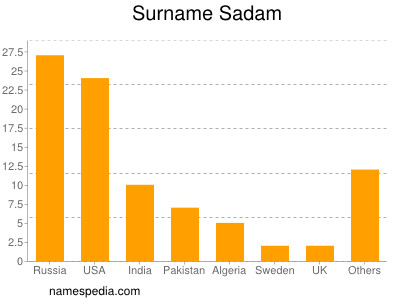 Surname Sadam