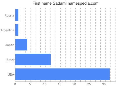 Given name Sadami