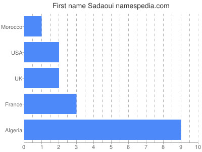 Given name Sadaoui