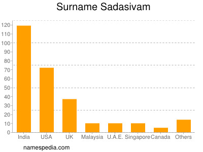 Surname Sadasivam