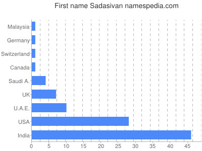 Given name Sadasivan